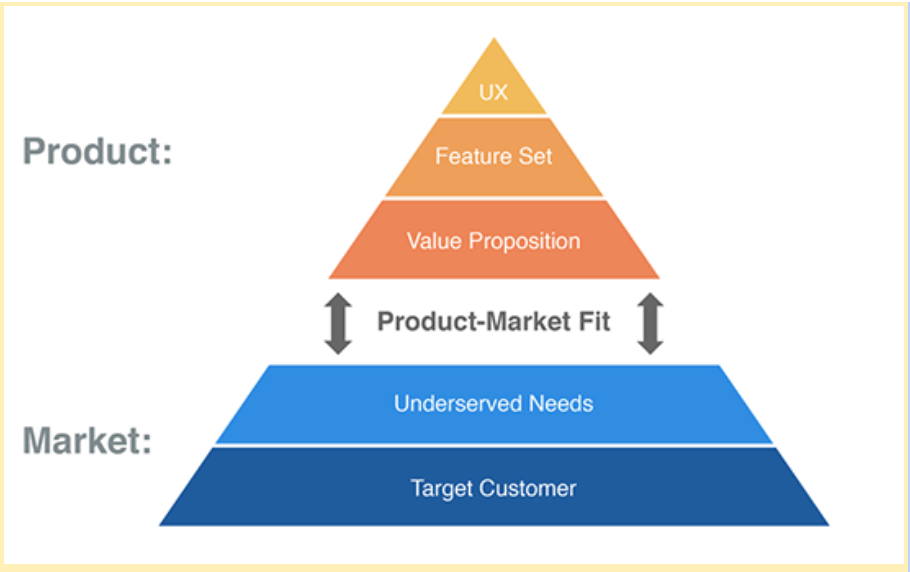 product-market fit pyramid